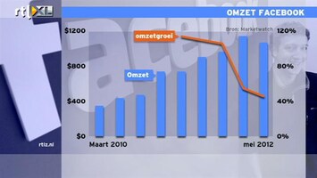 RTL Z Nieuws 17:30 Beurskoers Facebook zakt hard weg: het is voorbij met de pret