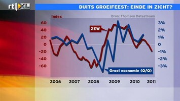 RTL Z Nieuws 17:30 Uitgebreide beursupdate: Duits groeifeest, is het einde in zicht?