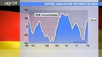 RTL Z Nieuws 11:00 Duitse economie weerstaat alle recessievrees