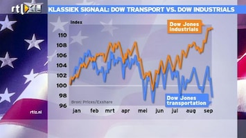 RTL Z Nieuws 10:00 Dow Industrials en Dow Transportation lopen uiteen en dat is een waarschuwingssignaal