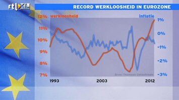 RTL Z Nieuws 12:00 Niet langer sprake van stagflatie