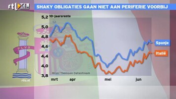 RTL Z Nieuws 'Shaky obligaties gaan niet aan periferie voorbij'