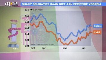 RTL Z Nieuws 'Shaky obligaties gaan niet aan periferie voorbij'