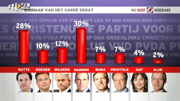 Wat Kiest Nederland Wie heeft het Carrédebat gewonnen?