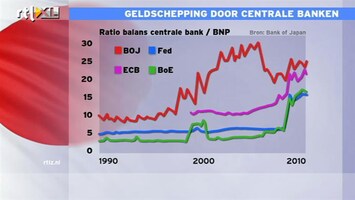 RTL Z Nieuws 10:00 Centrale Bank kan geen inflatie creëren als er geen kredietvraag is