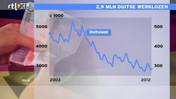 RTL Z Nieuws 11:00 Duitse werkloosheid loopt op, maar nog niet zo slecht