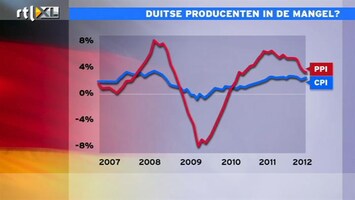 RTL Z Nieuws 9:00 uur: Duitse producenten in de mangel?