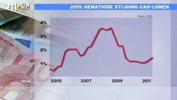 RTL Z Nieuws 12:00 Gematigde stijging CAO-lonen in 2011