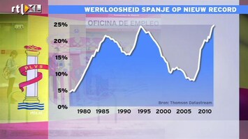 RTL Z Nieuws 10:00 Er lijkt geen enkele uitweg voor Spanje