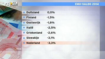 RTL Z Nieuws Nederland onder middenmoot met tekort