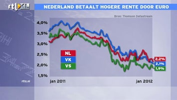 RTL Z Nieuws 12:00 Nederland betaalt hogere rente door euro