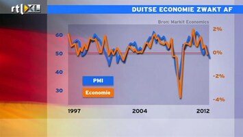 RTL Z Nieuws 10:00 Vertrouwen Duitsland zakt naar krimp
