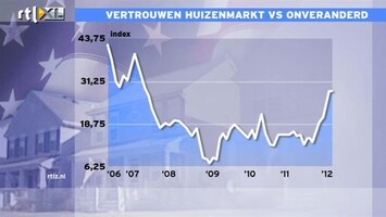 RTL Z Nieuws 15:00 Huizenmarkt VS blijft onveranderd negatief
