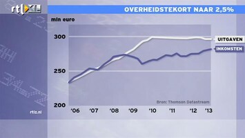 RTL Z Nieuws Nederland blijft met 2,5% tekort nu onder norm 3%