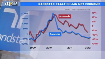 RTL Z Nieuws 11:00 Koers Randstad speelbal van conjunctuur