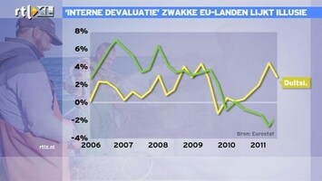 RTL Z Nieuws 16:00 Interne devaluatie zwakke EU-landen lijkt illussie