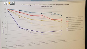 RTL Nieuws Radboud openbaart genezingskansen kanker