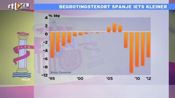 RTL Z Nieuws 14:00 Begrotingstekort Spanje onder de 7%, het mag gewoon