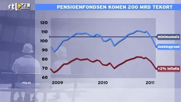 RTL Z Nieuws Pensioenfondsen kunnen inflatie niet vergoeden