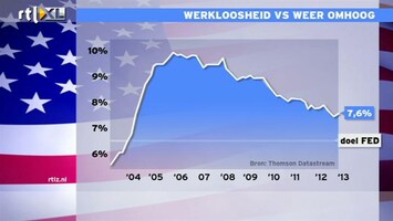 RTL Z Nieuws 15:00 Beurs reageert op Amerikaanse cijfers