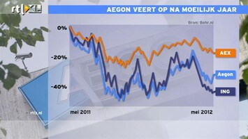 RTL Z Nieuws 10:00 Aegon op 30% verlies in 1 jaar; minder slecht dan ING
