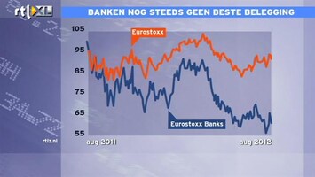 RTL Z Nieuws 10:00 Beleggen in banken geen beste belegging