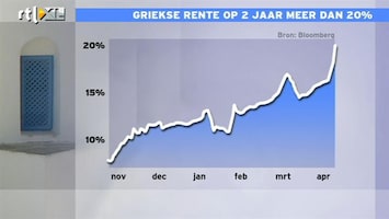 RTL Z Nieuws Griekse rente op 2 jaar meer dan 20%