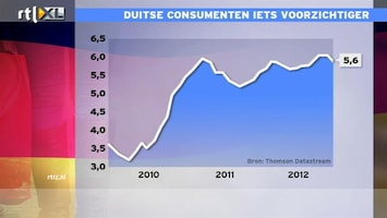 RTL Z Nieuws 10:00 Ook kwartaaltje krimp voor Duitsland?