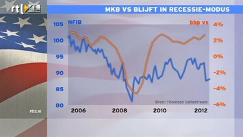 RTL Z Nieuws 14:00 MKB VS nog steeds in recessie, ondanks klein herstel index NFIB