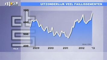 RTL Z Nieuws Faillissementscijfers zijn nog zonder ZZP'ers, dus het is nog erger