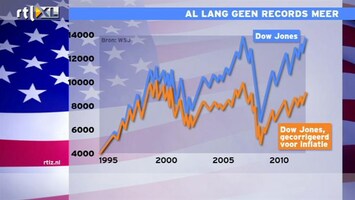 RTL Z Nieuws 15:00 Al lang geen records meer voor Dow Jones