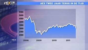 RTL Z Nieuws 17:35 AEX zakt onder de 300, hetzelfde punt als 2 jaar geleden