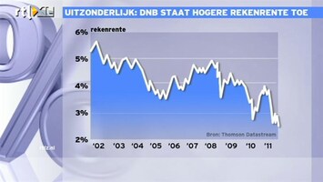 RTL Z Nieuws Pensioenbeleggers worden nog behoorlijk gematst