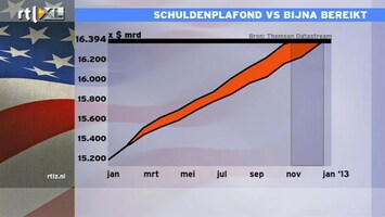 RTL Z Nieuws 10:00 Schuldenplafond VS bijna bereikt; eventuele recessie zal er fors inhakken