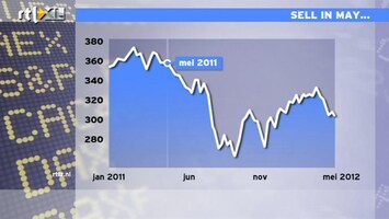 RTL Z Nieuws Slecht nieuws banencijfers VS: Sell in May and go Away