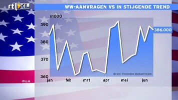 RTL Z Nieuws 15:00 Minder uitkeringsaanvragen in de VS