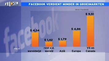 RTL Z Nieuws 10:00 Introductiekoers Facebook: marketing of oplichting?