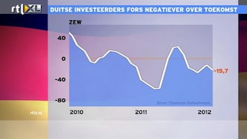RTL Z Nieuws Duitse beleggers en analisten hebben minder vertrouwen in de economie
