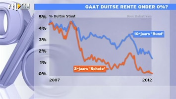 RTL Z Nieuws 14:00 Duitsland leent twee jaar tegen 0,07%!