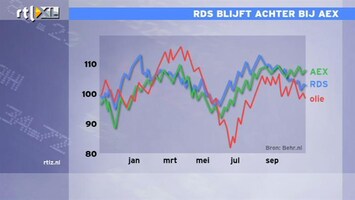 RTL Z Nieuws 09:00 Cijfers Shell worden goed ontvangen door beleggers