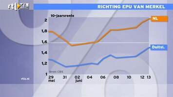 RTL Z Nieuws 14:00 Duitse rente stijgt door uitspraken Merkel over Politieke Unie