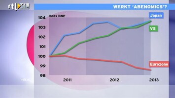 RTL Z Nieuws 10:00 Pas over 20 jaar weten we of 'Abenomics' slim is