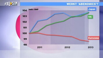 RTL Z Nieuws 10:00 Pas over 20 jaar weten we of 'Abenomics' slim is