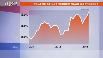RTL Z Nieuws Huurverhoging stuwt inflatie