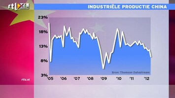 RTL Z Nieuws 12:00 Het gaat in China hard achteruit