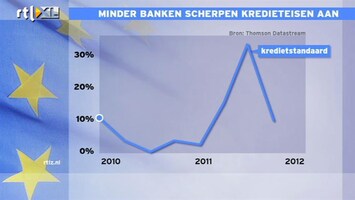 RTL Z Nieuws 12:00 Kredietcrisis is geen credit crunch meer, maar vraaguitval