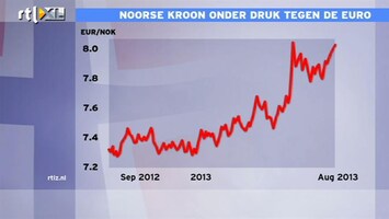 RTL Z Nieuws Noorse kroon onder druk tegeover euro