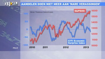 RTL Z Nieuws 12:00 Hallelujah op beurs, maar niet in echte economie