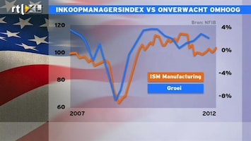 RTL Z Nieuws 16:00 De Amerikaanse economie draait beter dan verwacht