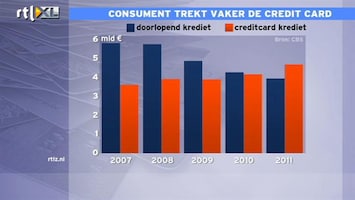 RTL Z Nieuws 12:00 Consument trekt vaker de credit card